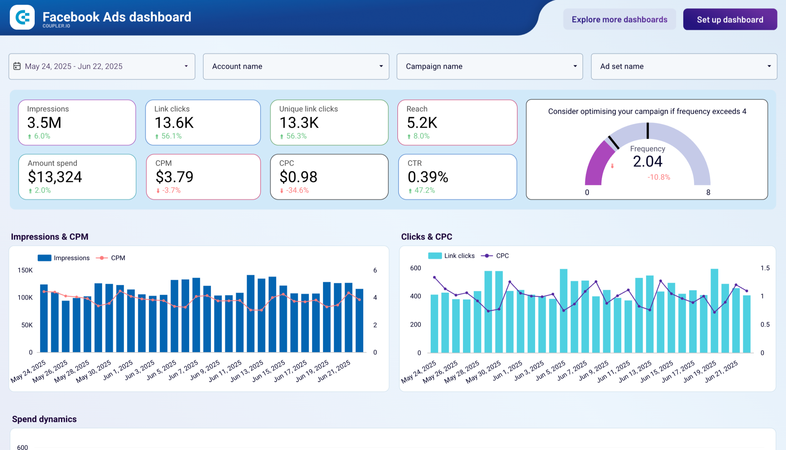 Facebook ads performance dashboard