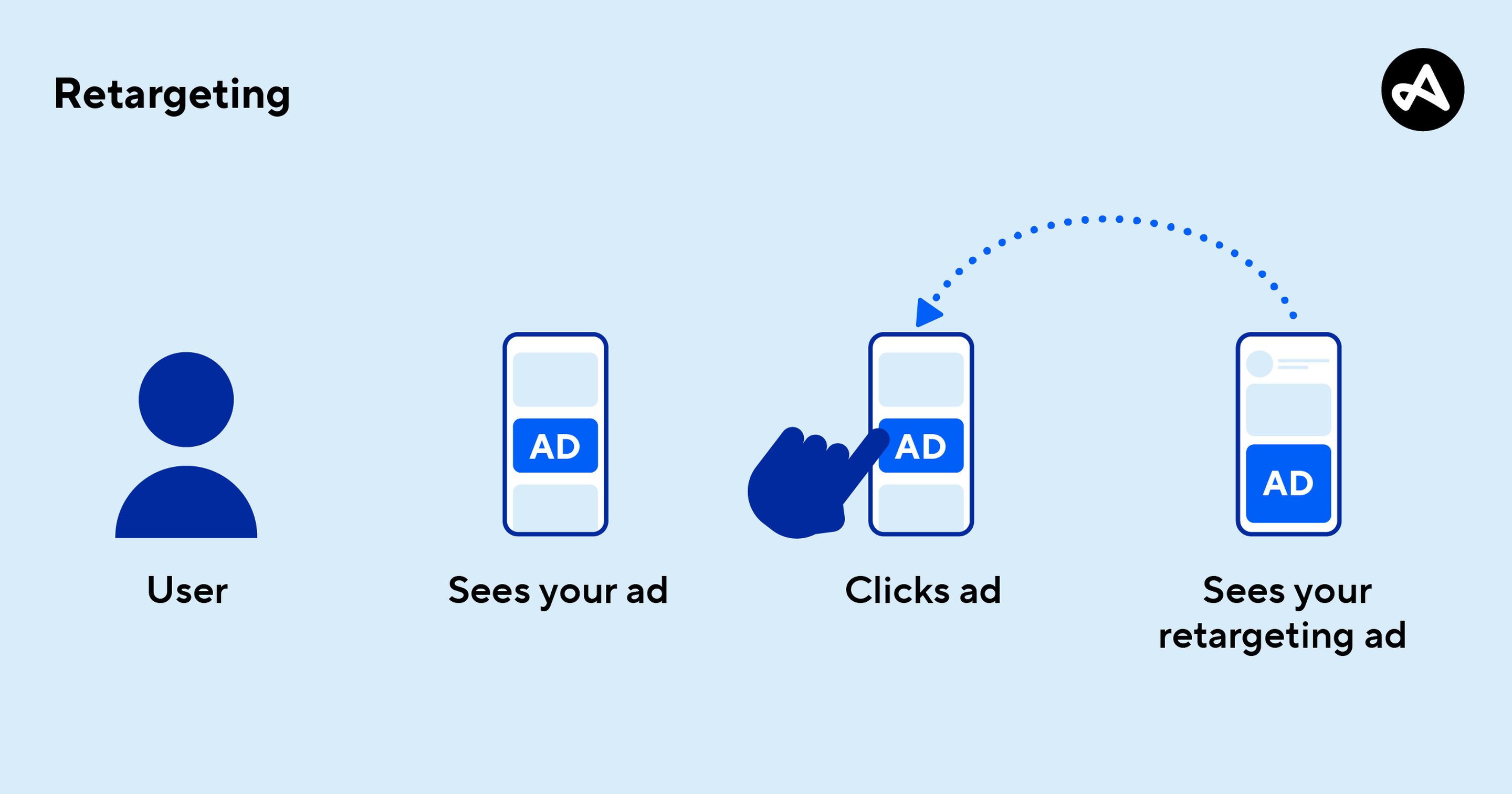 Retargeting campaign flow